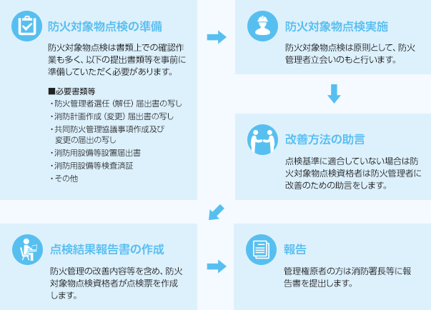 点検の流れ